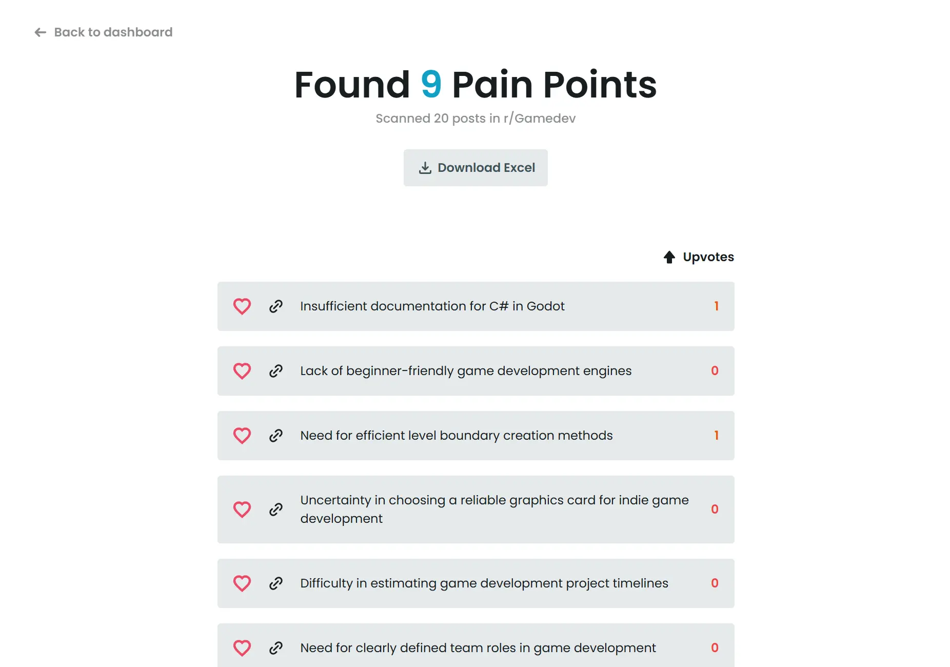 PainPointer dashboard showing Reddit pain point analysis results with business opportunity insights and customer feedback data